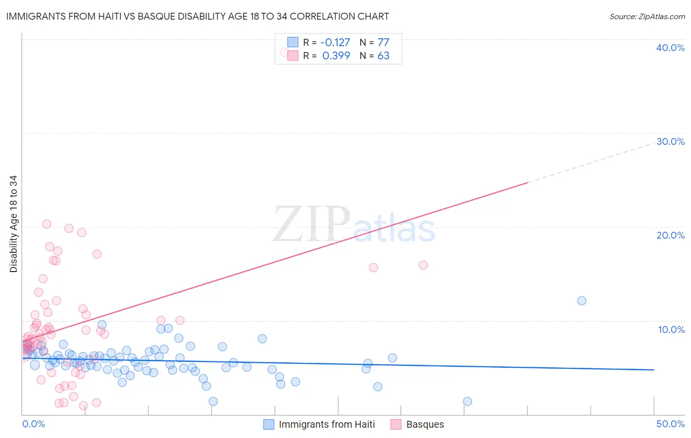 Immigrants from Haiti vs Basque Disability Age 18 to 34