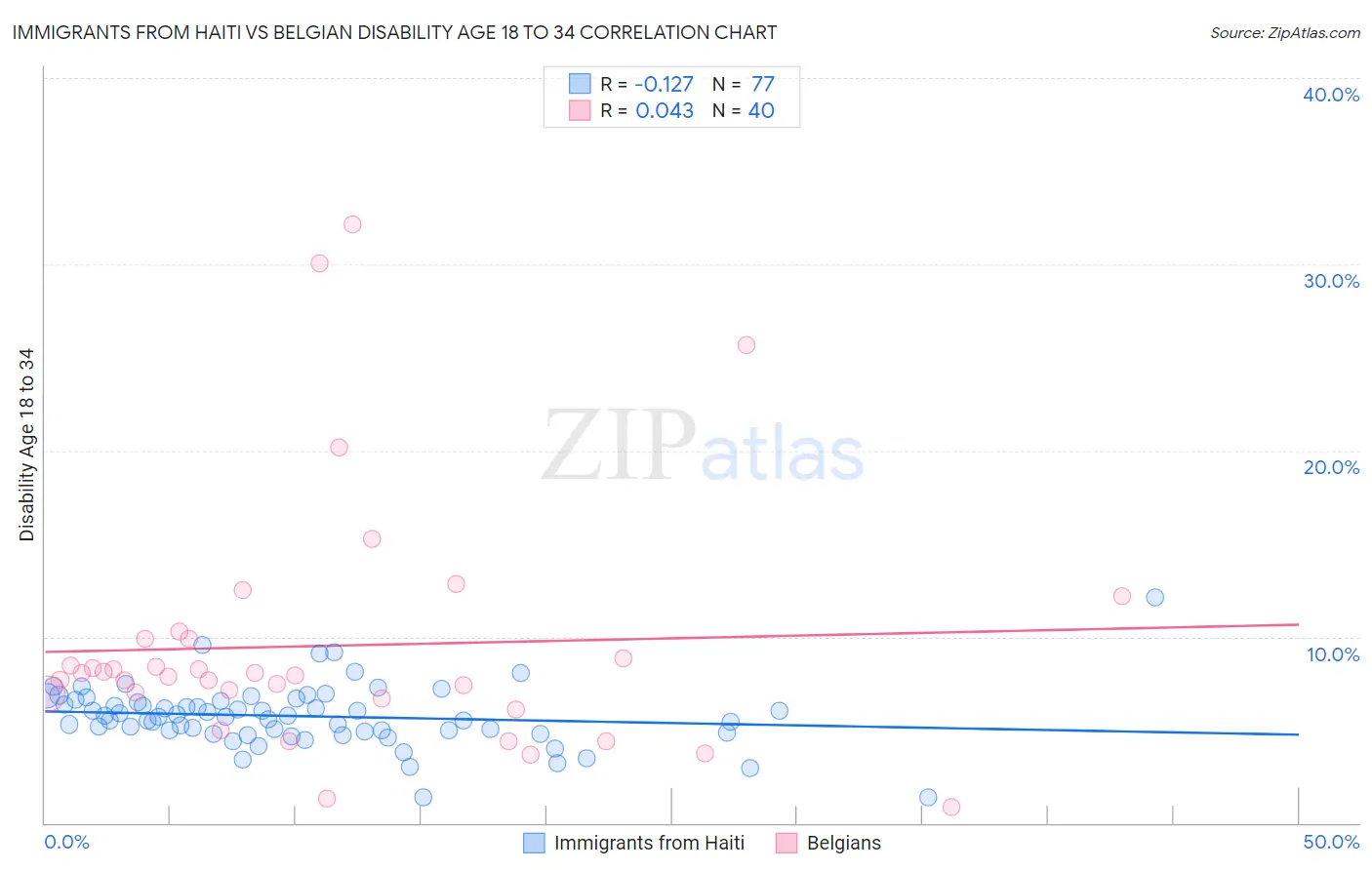 Immigrants from Haiti vs Belgian Disability Age 18 to 34