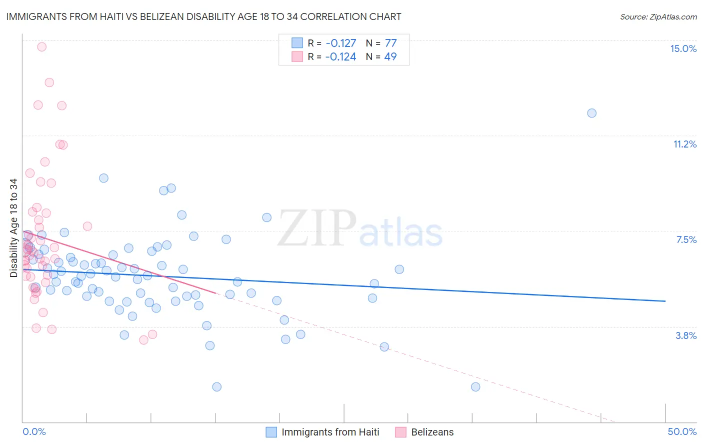 Immigrants from Haiti vs Belizean Disability Age 18 to 34