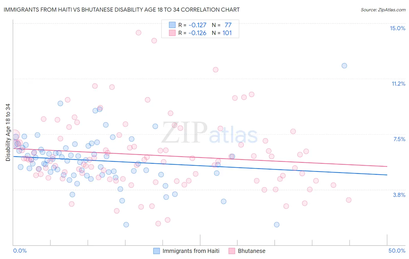Immigrants from Haiti vs Bhutanese Disability Age 18 to 34