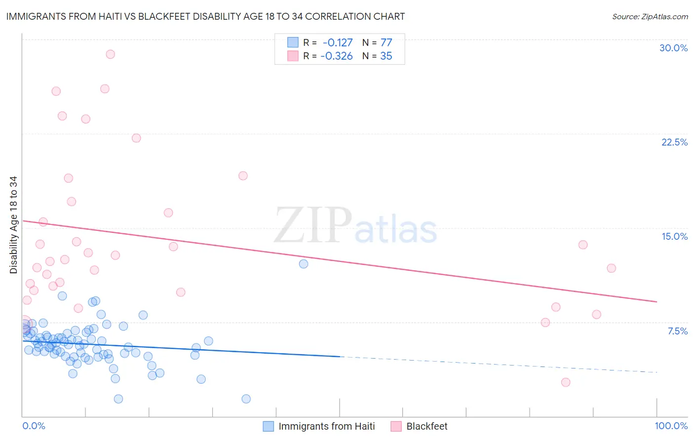 Immigrants from Haiti vs Blackfeet Disability Age 18 to 34