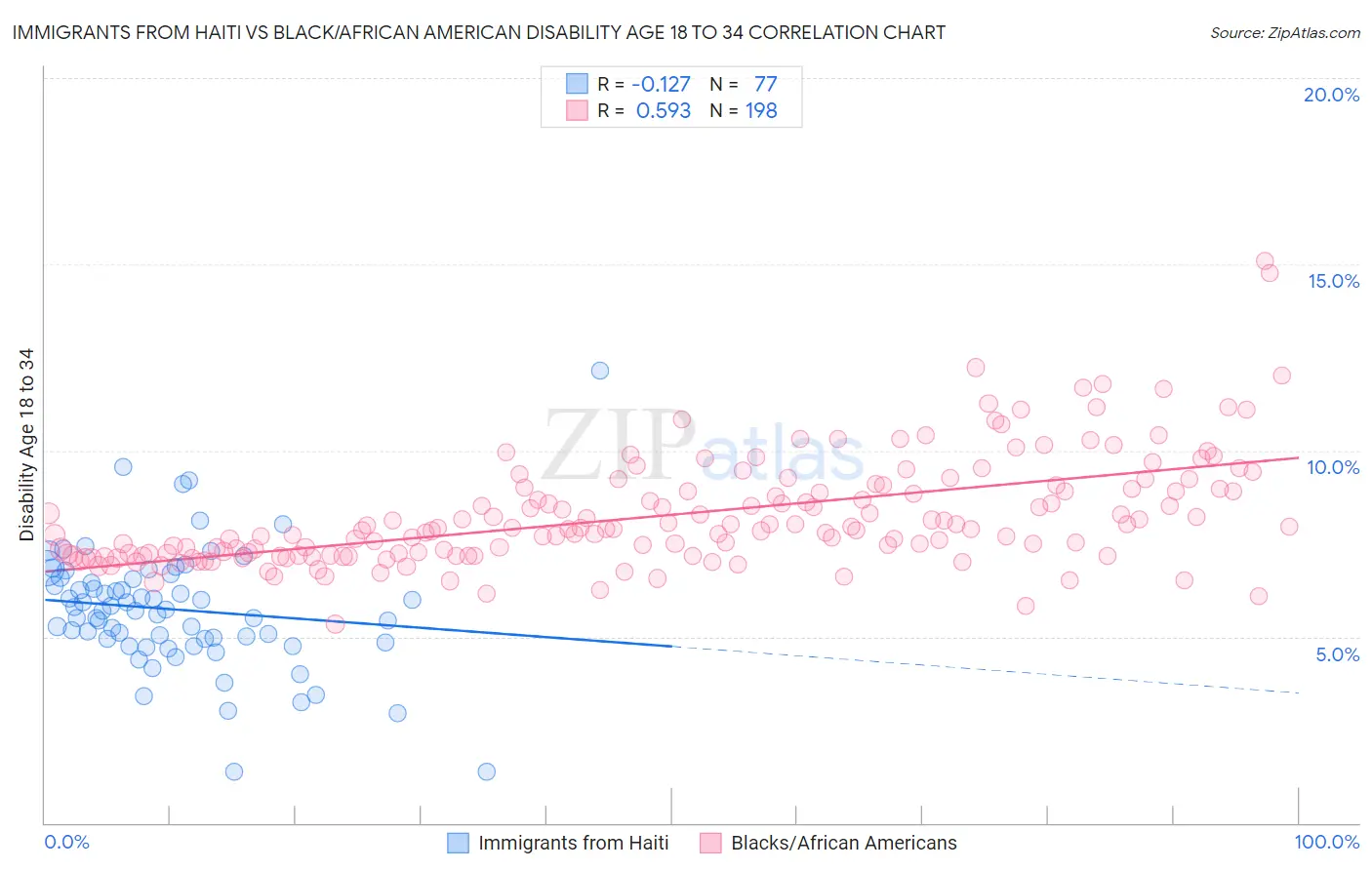 Immigrants from Haiti vs Black/African American Disability Age 18 to 34