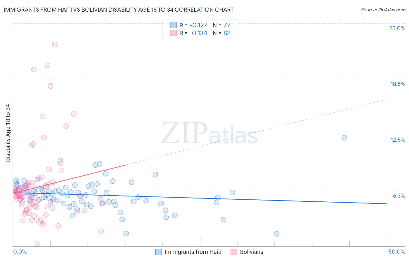 Immigrants from Haiti vs Bolivian Disability Age 18 to 34