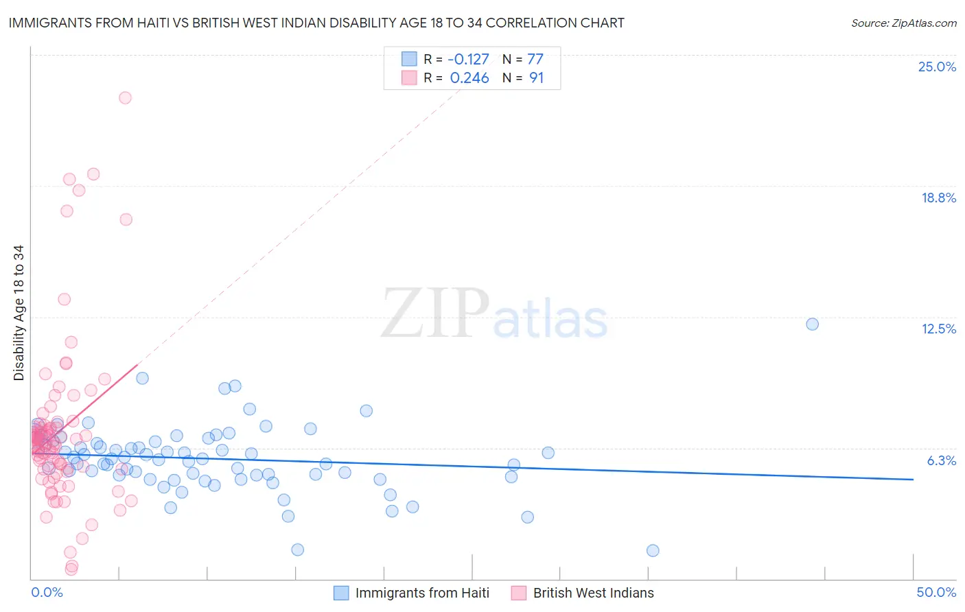 Immigrants from Haiti vs British West Indian Disability Age 18 to 34