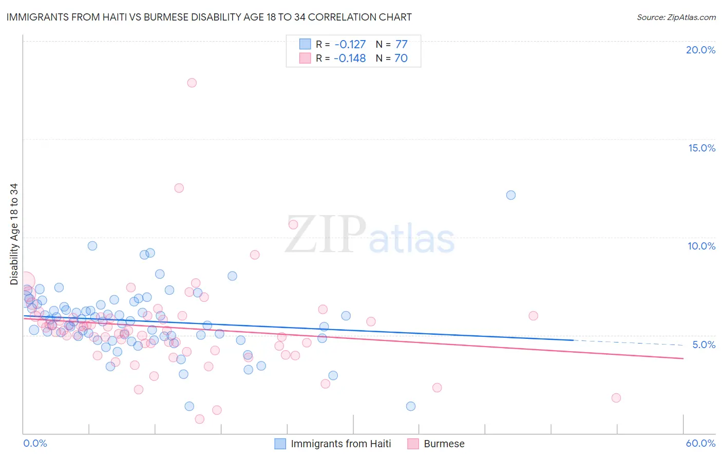 Immigrants from Haiti vs Burmese Disability Age 18 to 34