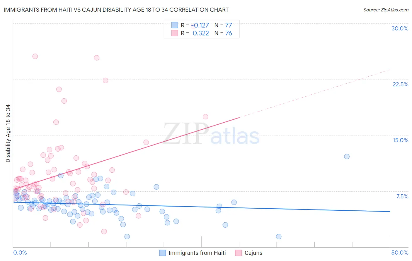 Immigrants from Haiti vs Cajun Disability Age 18 to 34
