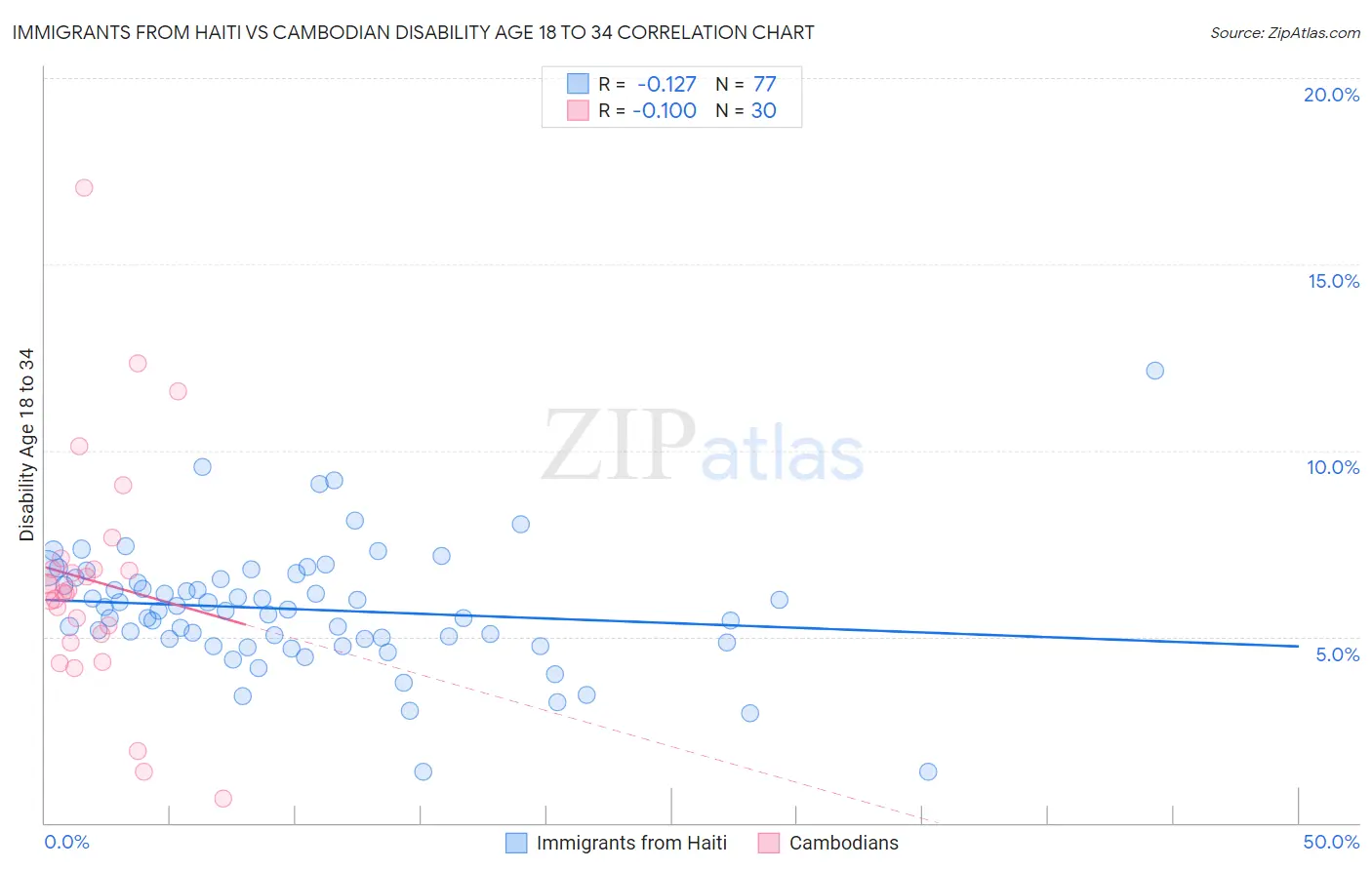 Immigrants from Haiti vs Cambodian Disability Age 18 to 34