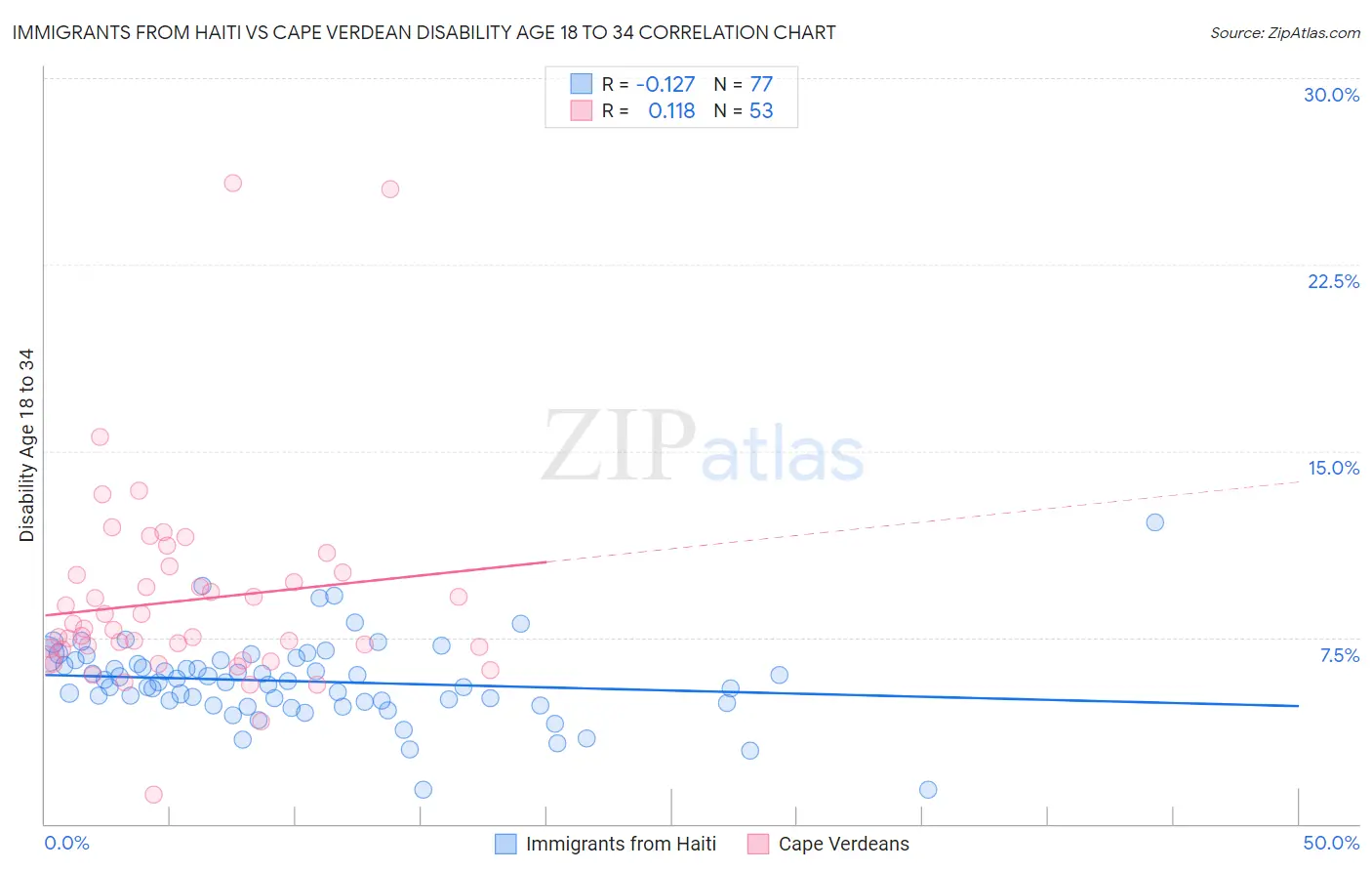 Immigrants from Haiti vs Cape Verdean Disability Age 18 to 34