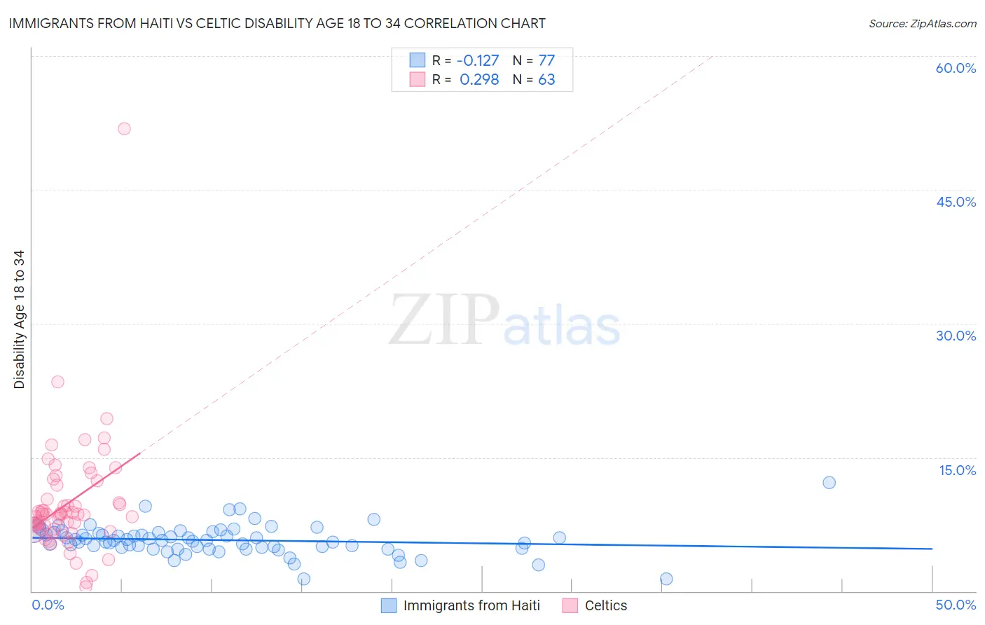 Immigrants from Haiti vs Celtic Disability Age 18 to 34