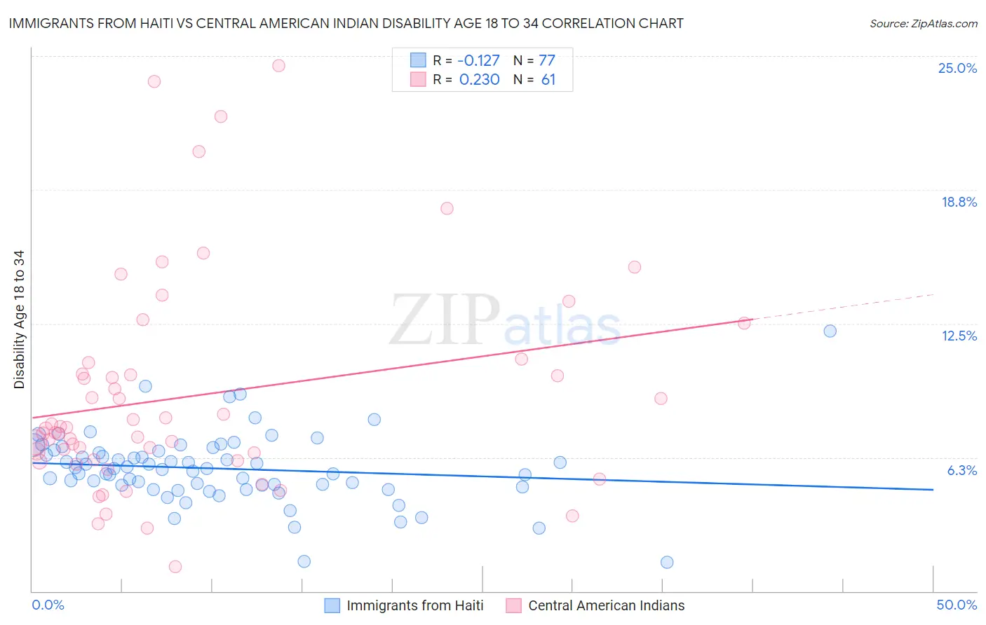 Immigrants from Haiti vs Central American Indian Disability Age 18 to 34