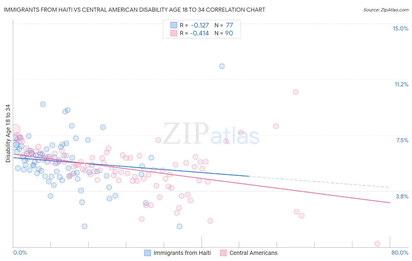 Immigrants from Haiti vs Central American Disability Age 18 to 34