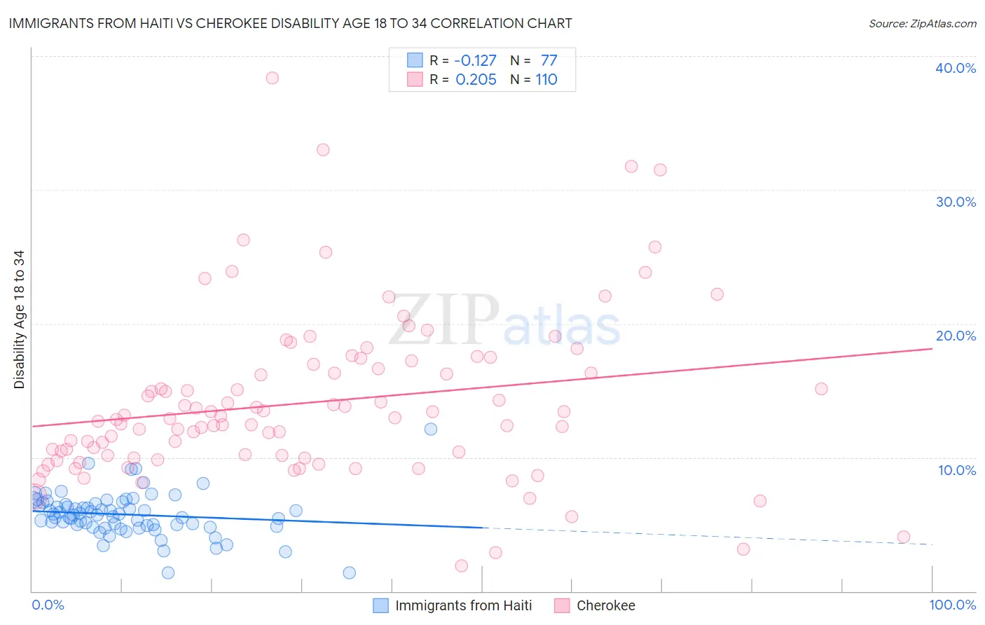 Immigrants from Haiti vs Cherokee Disability Age 18 to 34