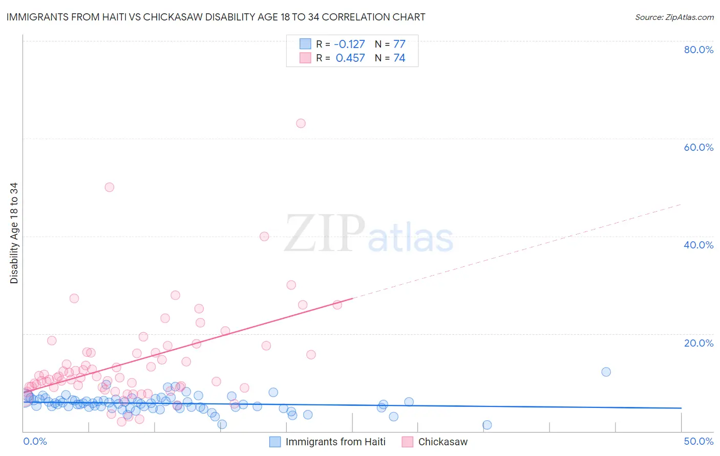 Immigrants from Haiti vs Chickasaw Disability Age 18 to 34