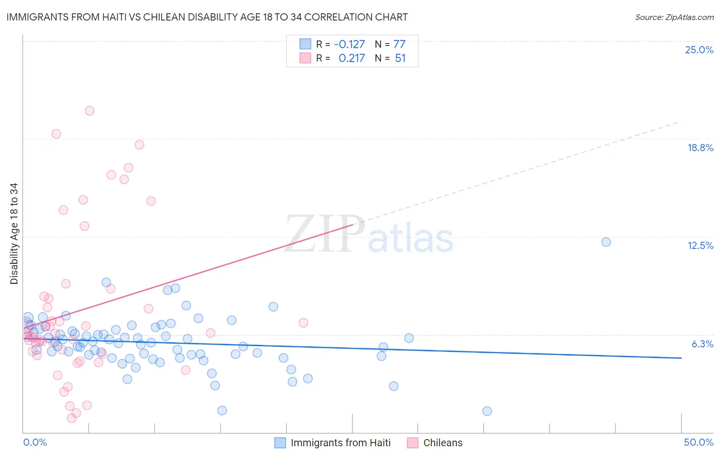 Immigrants from Haiti vs Chilean Disability Age 18 to 34
