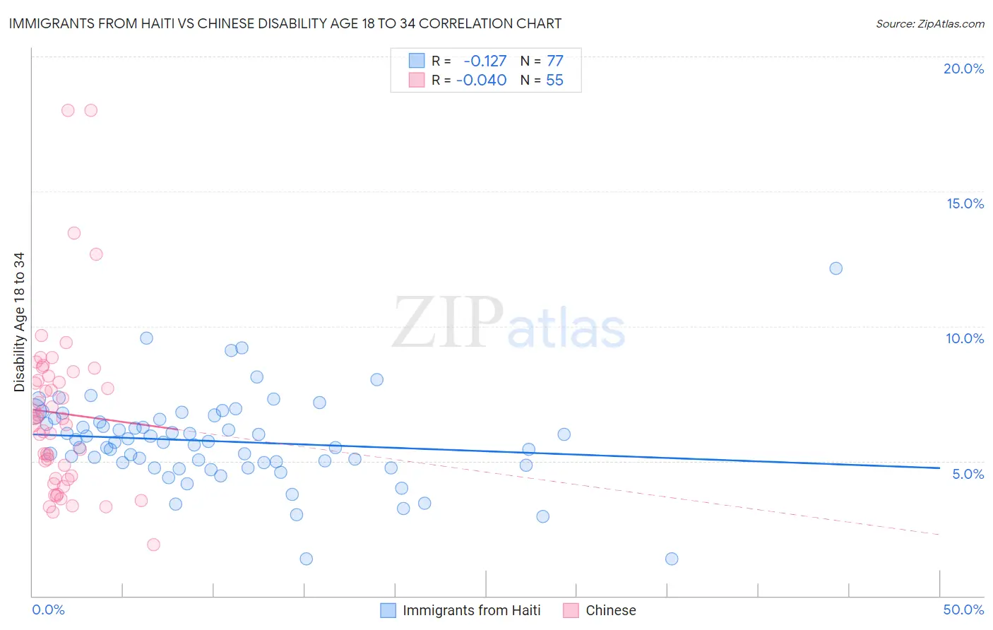 Immigrants from Haiti vs Chinese Disability Age 18 to 34