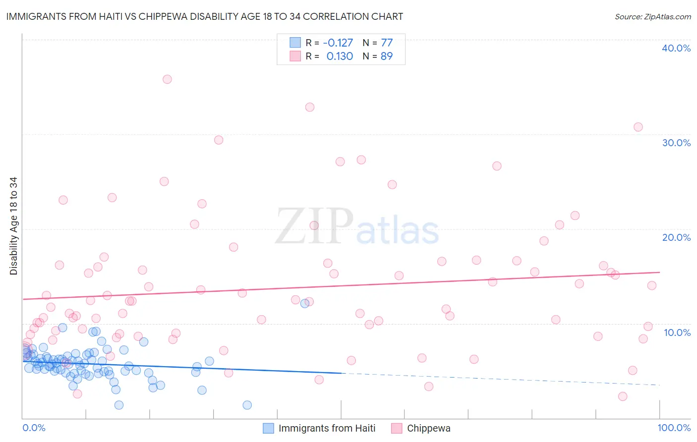 Immigrants from Haiti vs Chippewa Disability Age 18 to 34