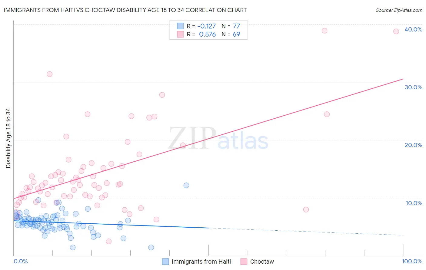 Immigrants from Haiti vs Choctaw Disability Age 18 to 34