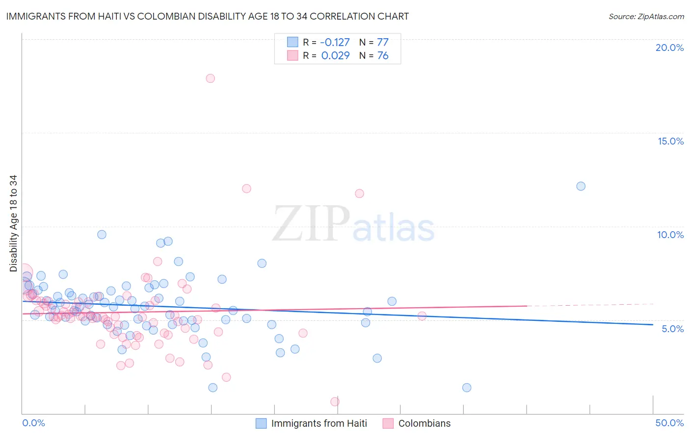 Immigrants from Haiti vs Colombian Disability Age 18 to 34