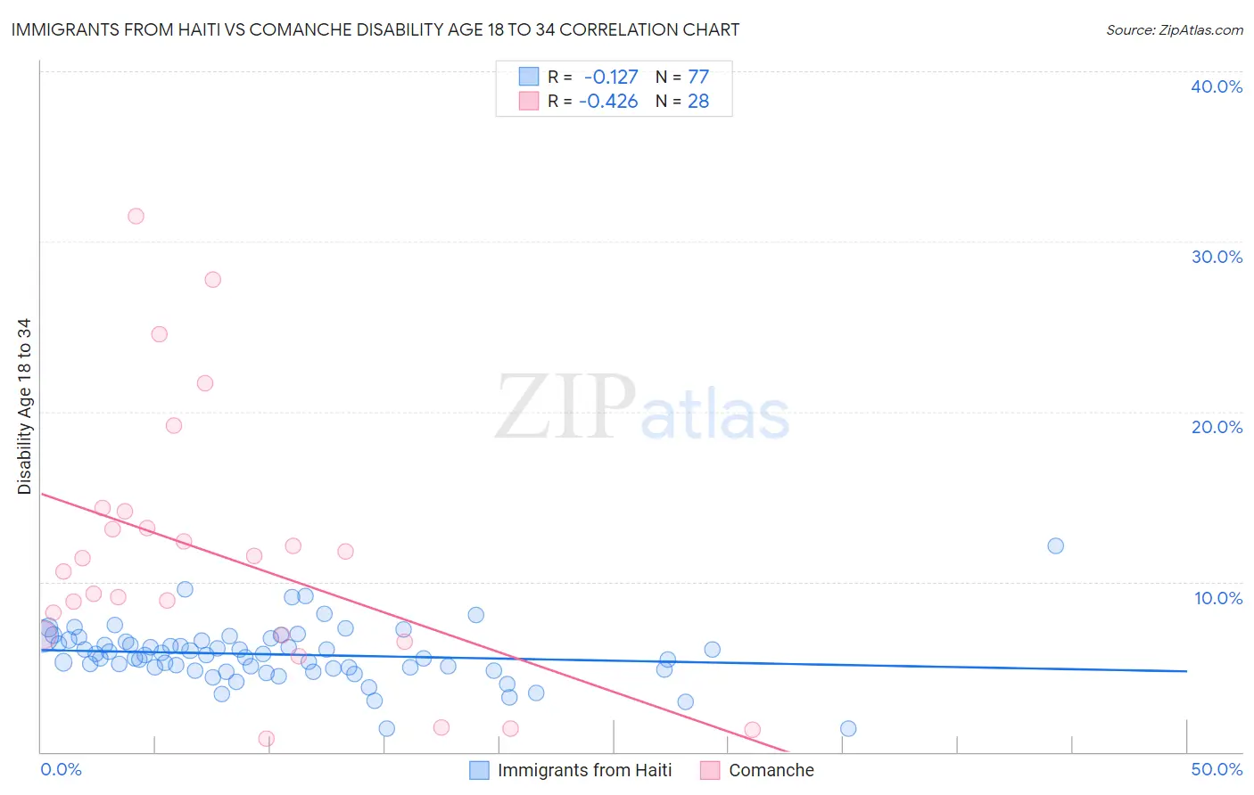 Immigrants from Haiti vs Comanche Disability Age 18 to 34