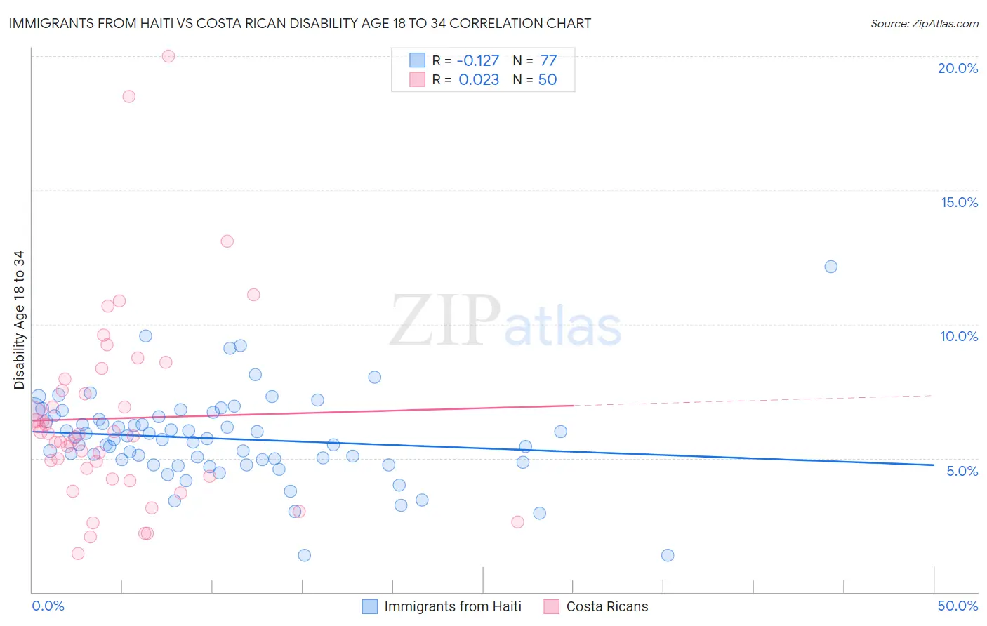 Immigrants from Haiti vs Costa Rican Disability Age 18 to 34