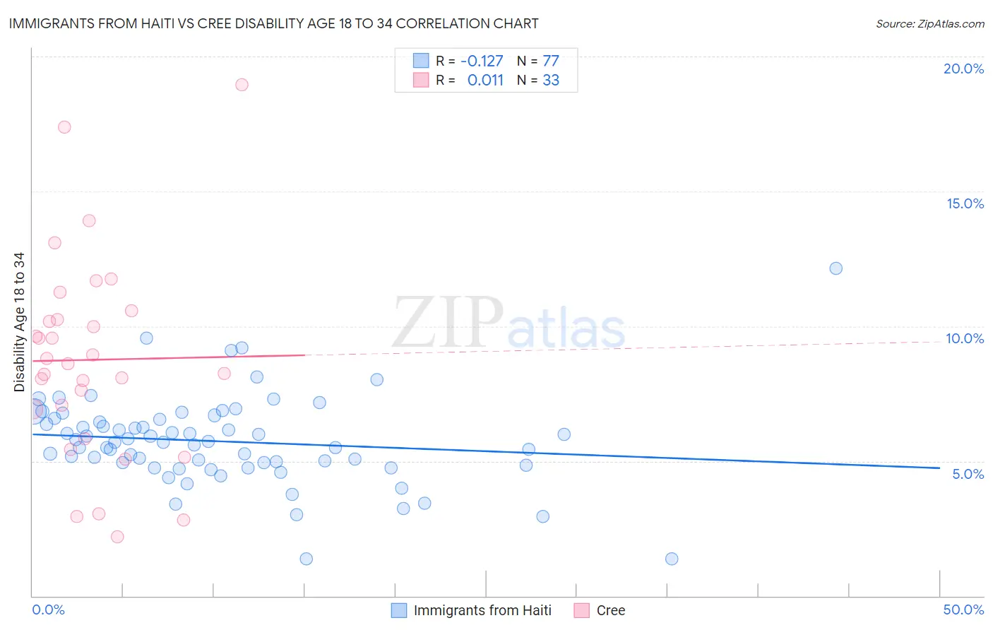 Immigrants from Haiti vs Cree Disability Age 18 to 34