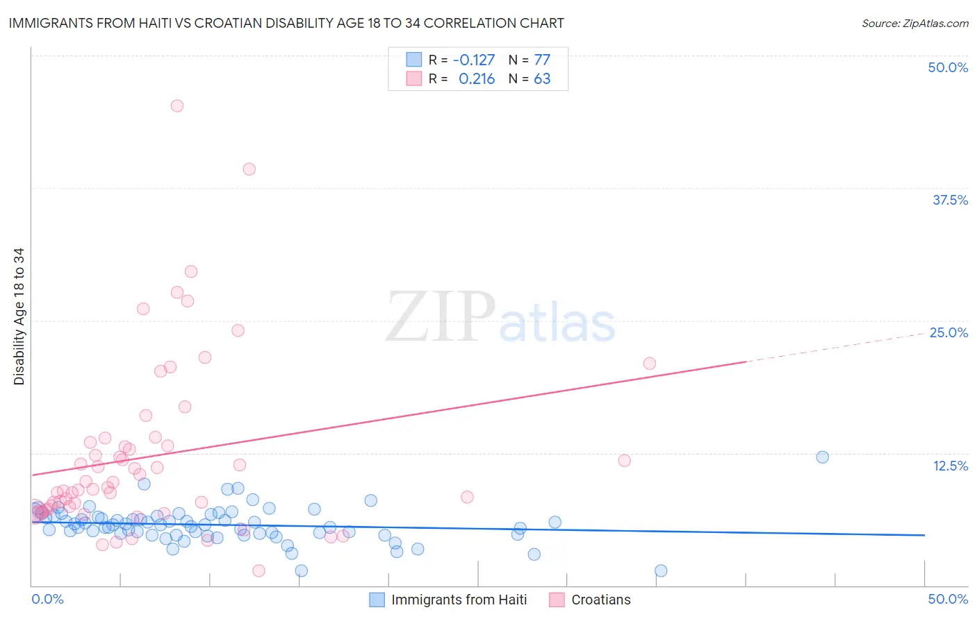Immigrants from Haiti vs Croatian Disability Age 18 to 34