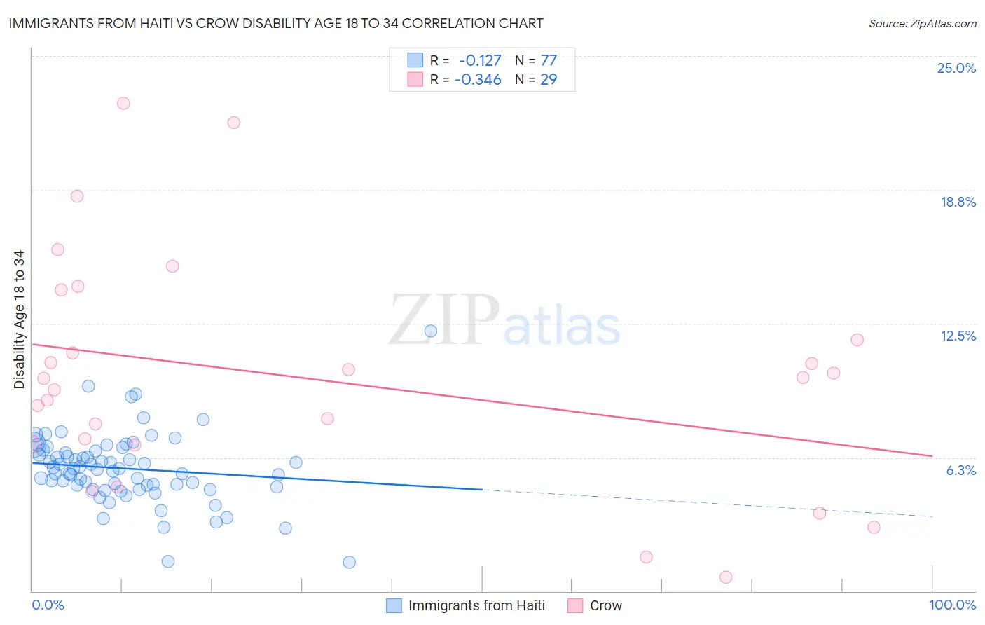 Immigrants from Haiti vs Crow Disability Age 18 to 34