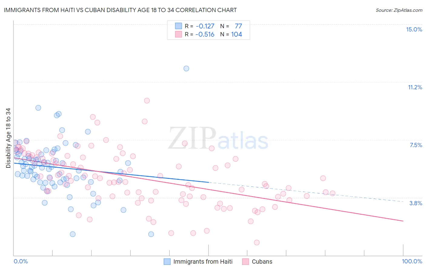 Immigrants from Haiti vs Cuban Disability Age 18 to 34