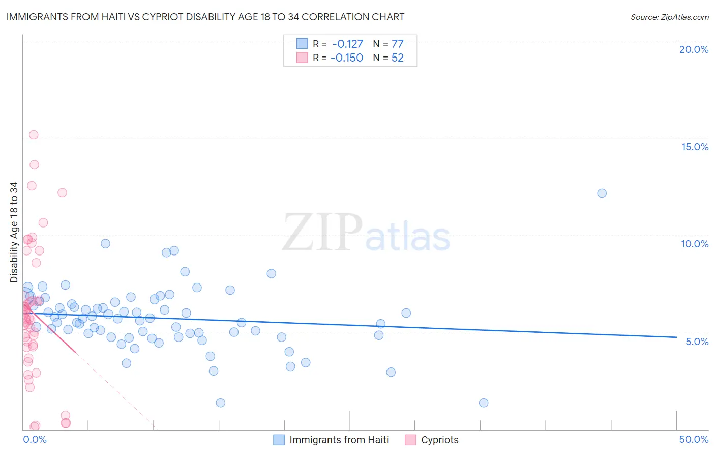 Immigrants from Haiti vs Cypriot Disability Age 18 to 34