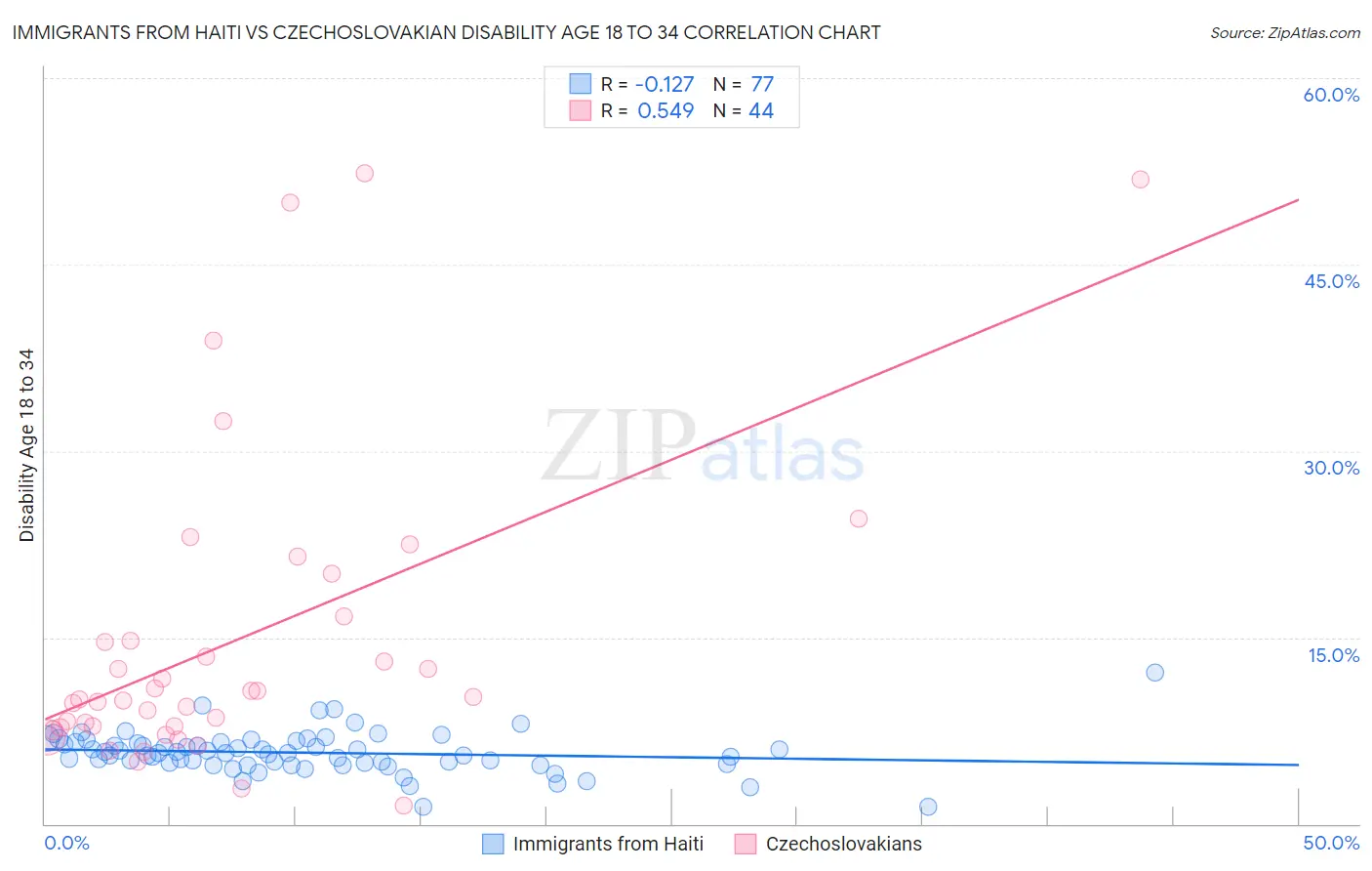 Immigrants from Haiti vs Czechoslovakian Disability Age 18 to 34