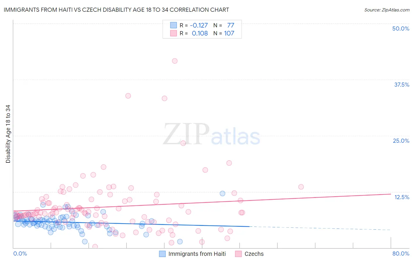 Immigrants from Haiti vs Czech Disability Age 18 to 34