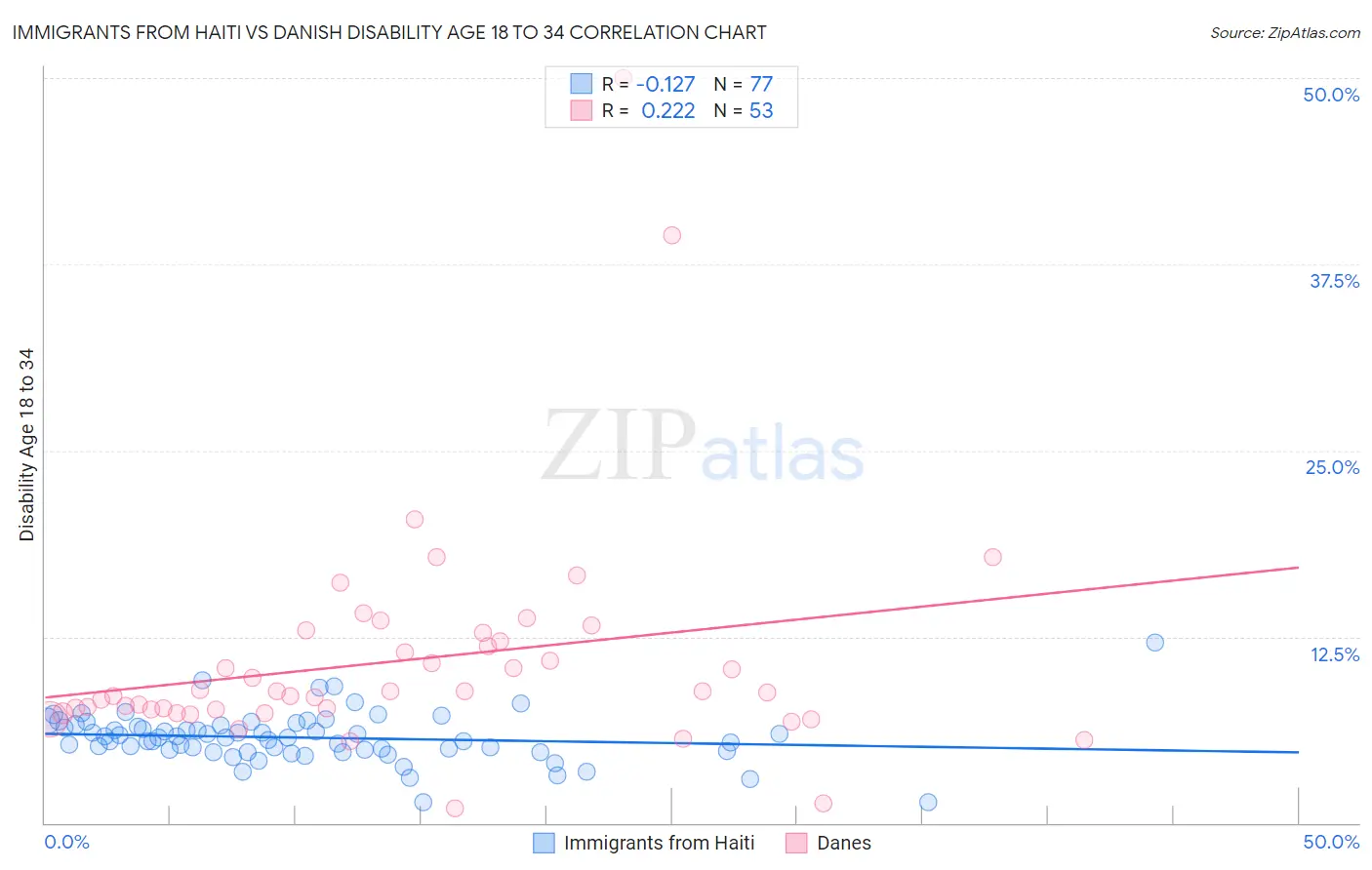 Immigrants from Haiti vs Danish Disability Age 18 to 34