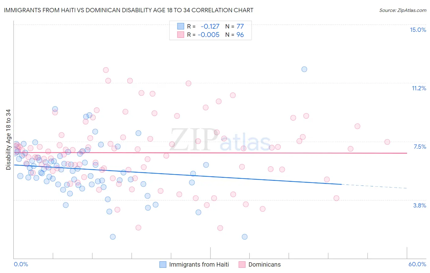 Immigrants from Haiti vs Dominican Disability Age 18 to 34