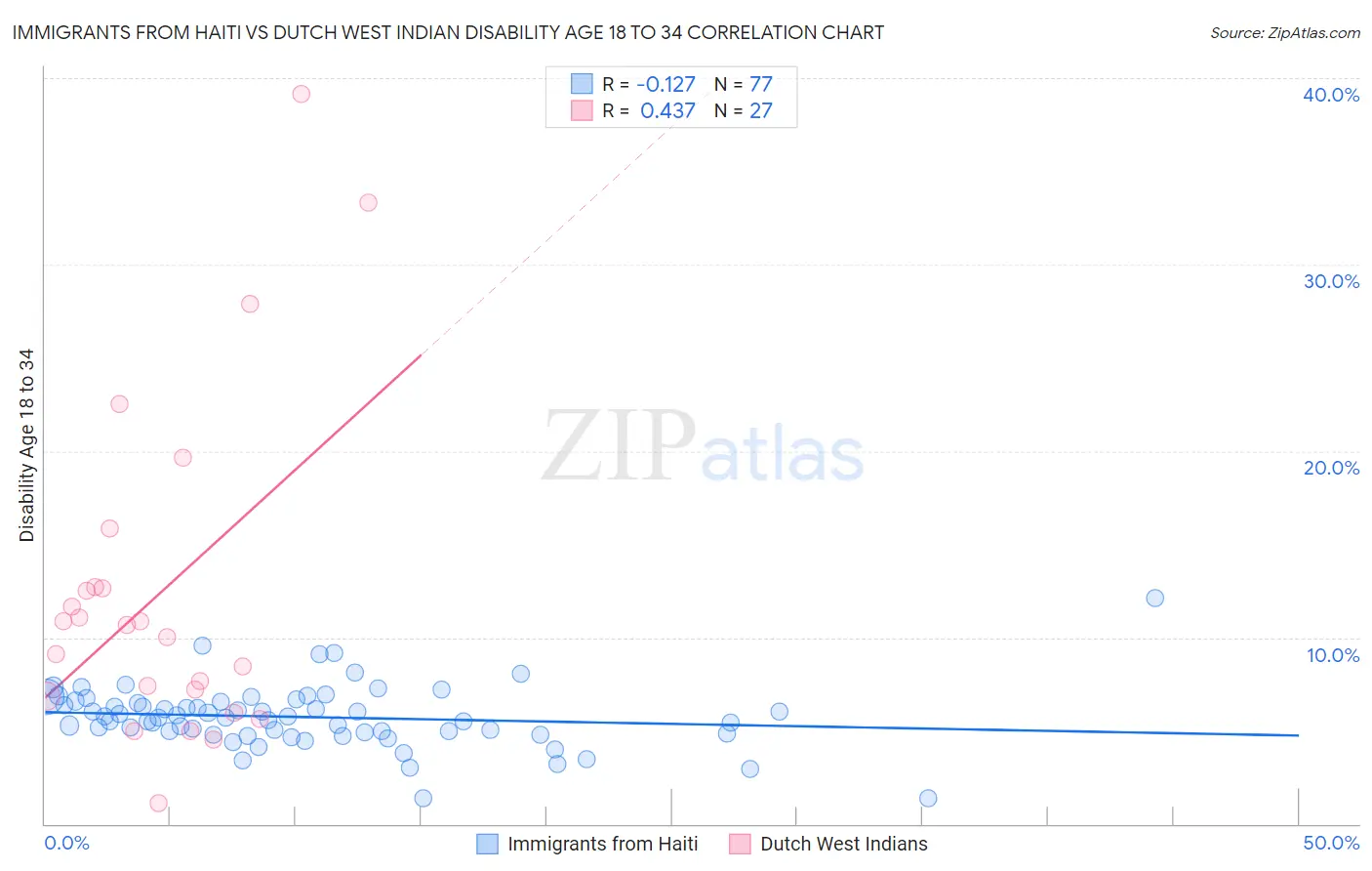 Immigrants from Haiti vs Dutch West Indian Disability Age 18 to 34