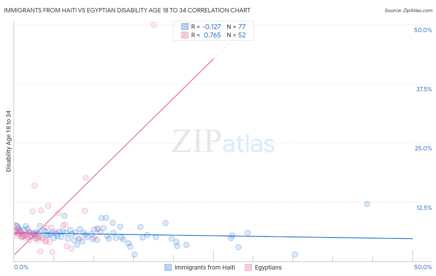 Immigrants from Haiti vs Egyptian Disability Age 18 to 34