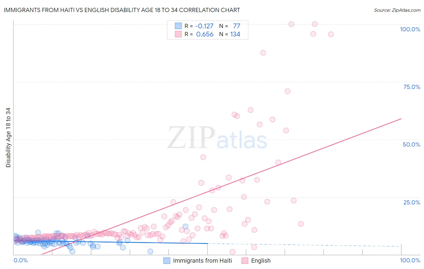 Immigrants from Haiti vs English Disability Age 18 to 34