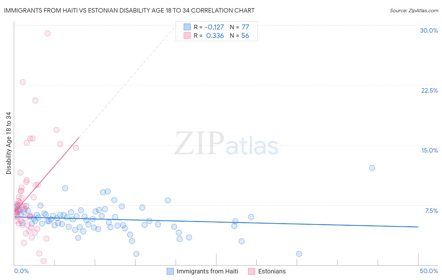 Immigrants from Haiti vs Estonian Disability Age 18 to 34