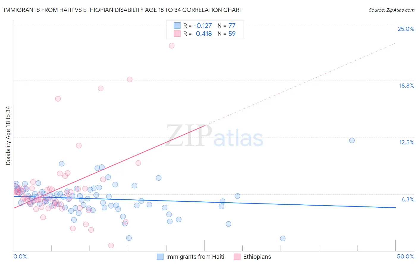 Immigrants from Haiti vs Ethiopian Disability Age 18 to 34