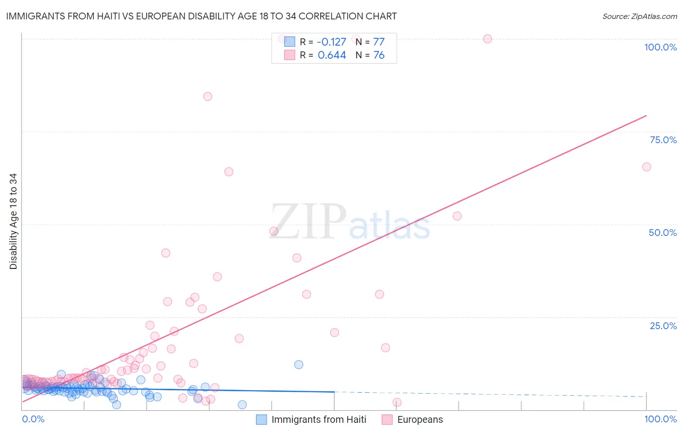 Immigrants from Haiti vs European Disability Age 18 to 34