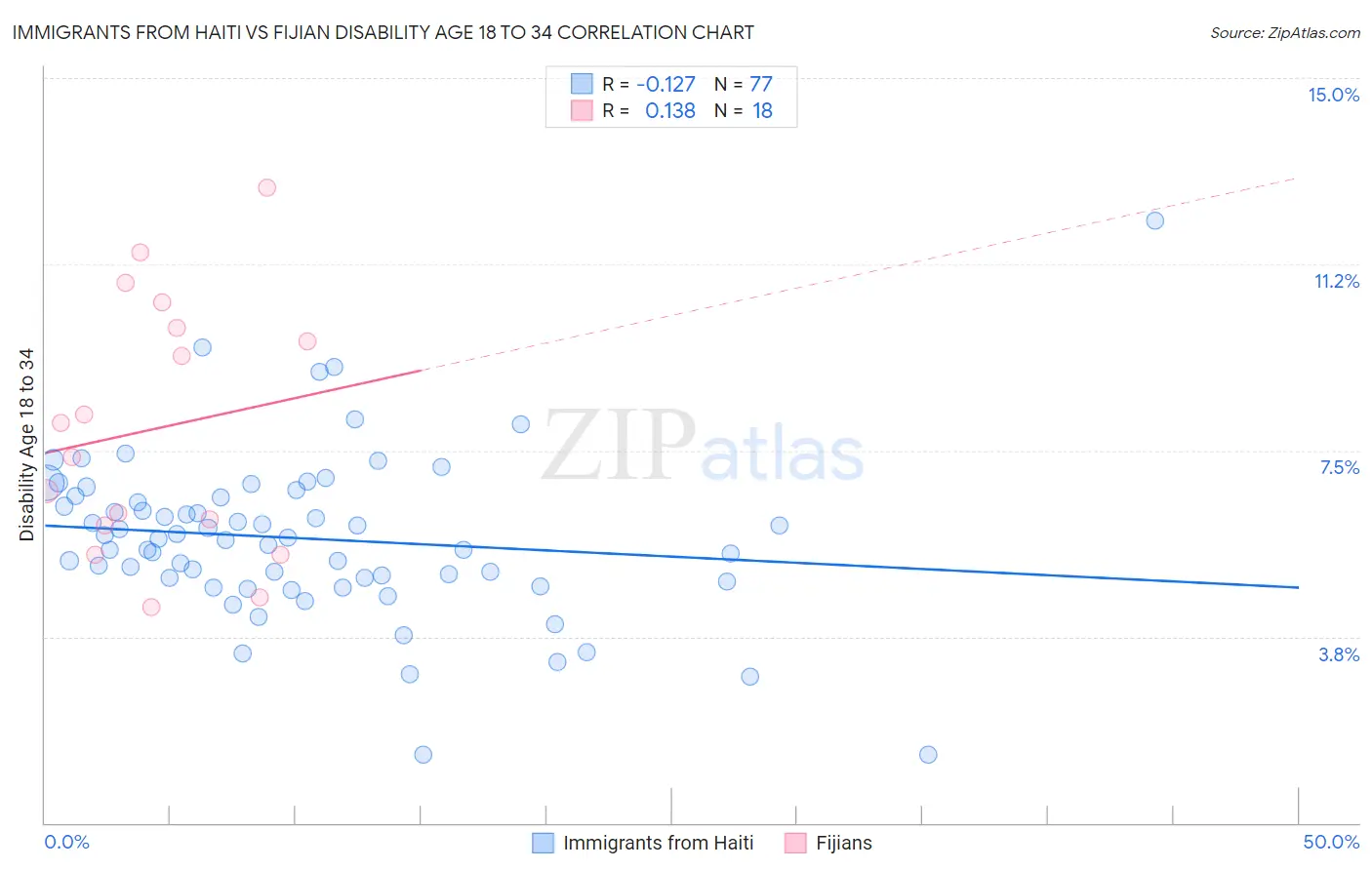 Immigrants from Haiti vs Fijian Disability Age 18 to 34