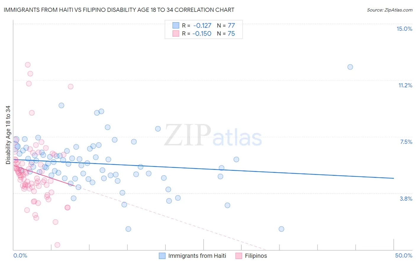 Immigrants from Haiti vs Filipino Disability Age 18 to 34