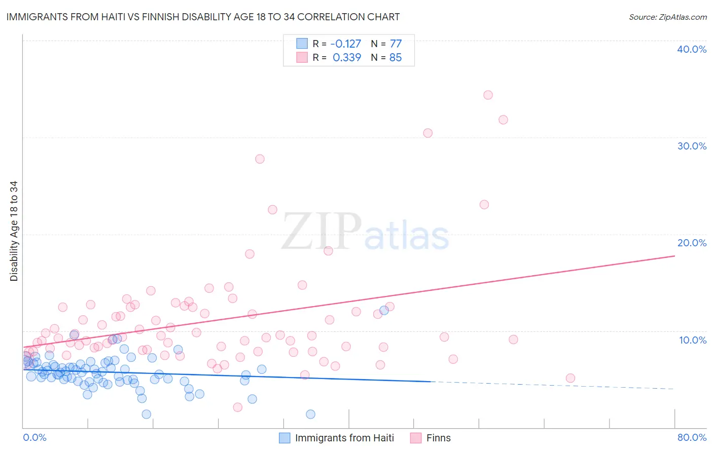 Immigrants from Haiti vs Finnish Disability Age 18 to 34