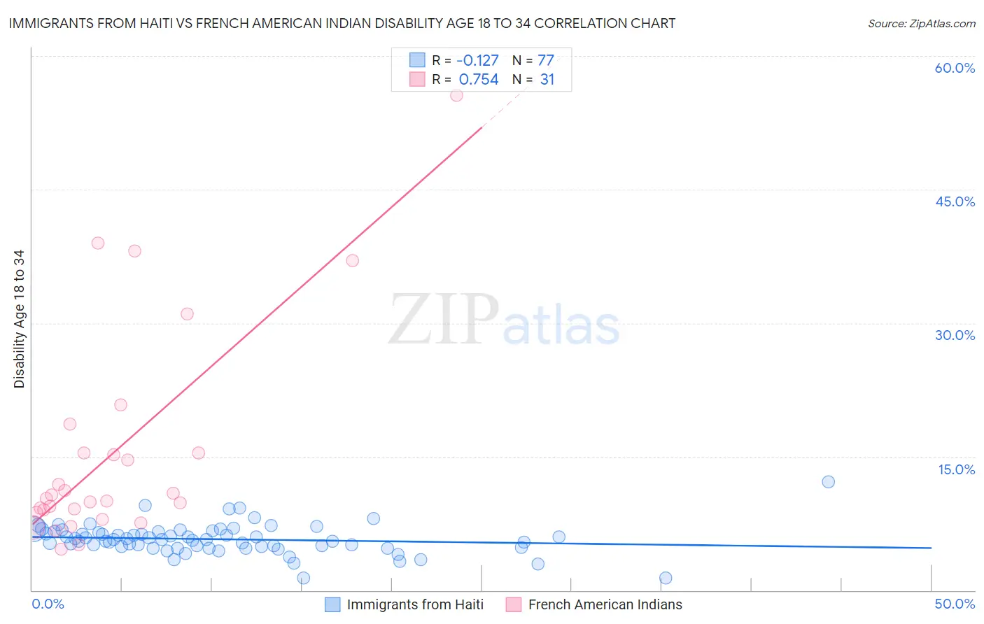 Immigrants from Haiti vs French American Indian Disability Age 18 to 34