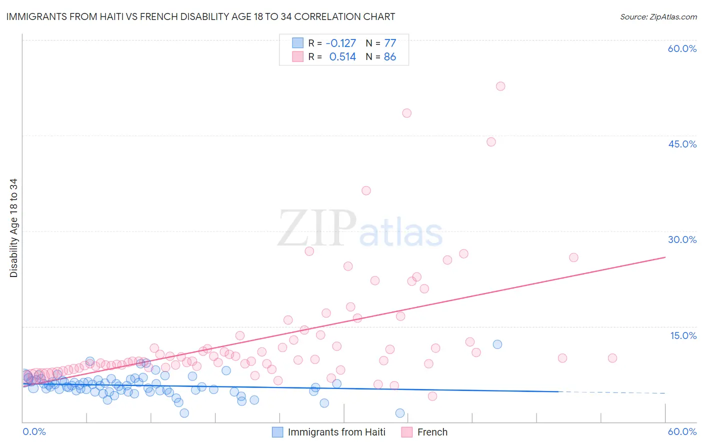 Immigrants from Haiti vs French Disability Age 18 to 34