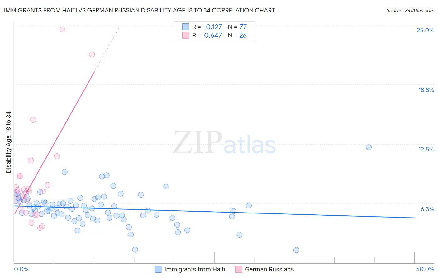 Immigrants from Haiti vs German Russian Disability Age 18 to 34