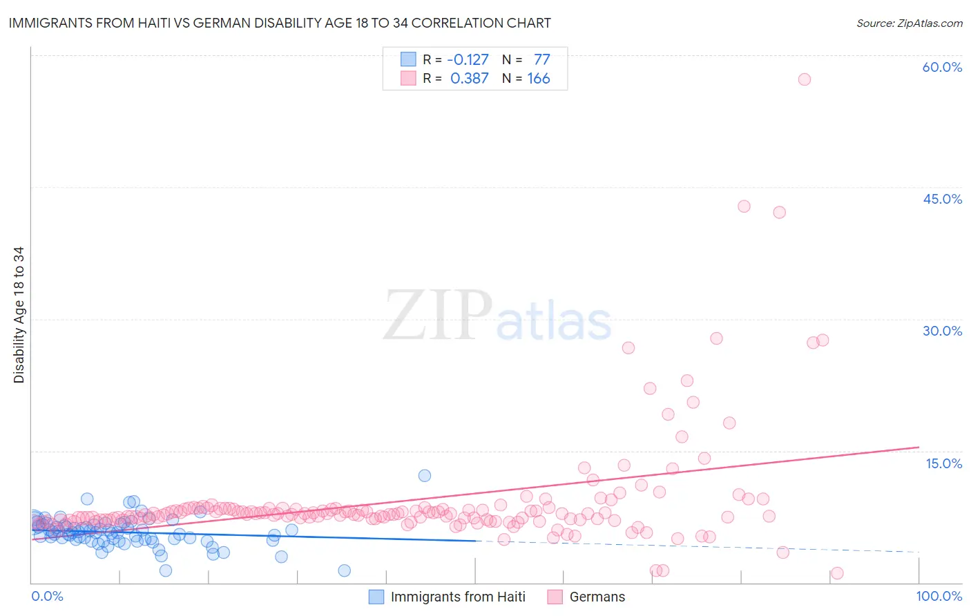 Immigrants from Haiti vs German Disability Age 18 to 34