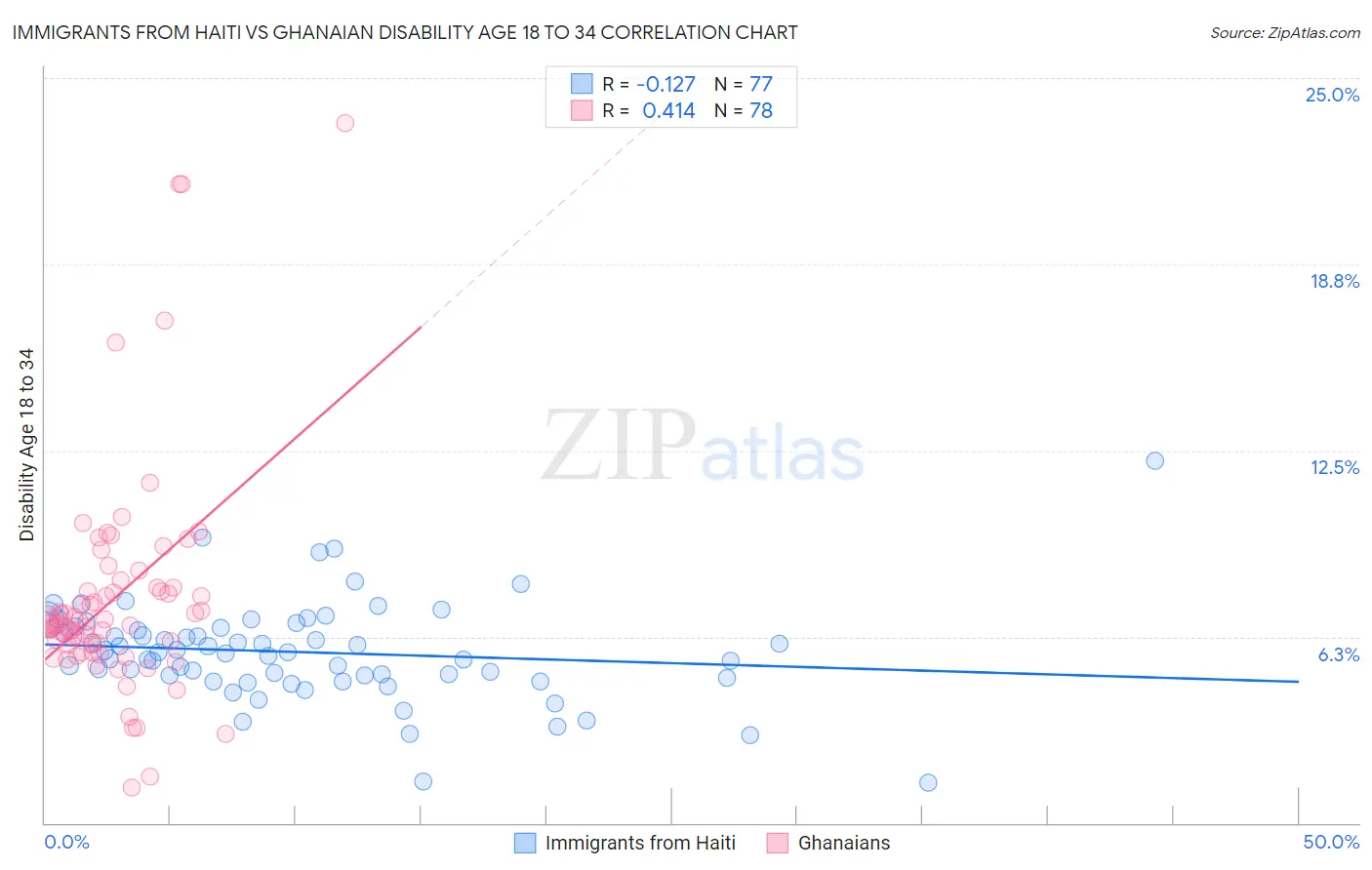 Immigrants from Haiti vs Ghanaian Disability Age 18 to 34