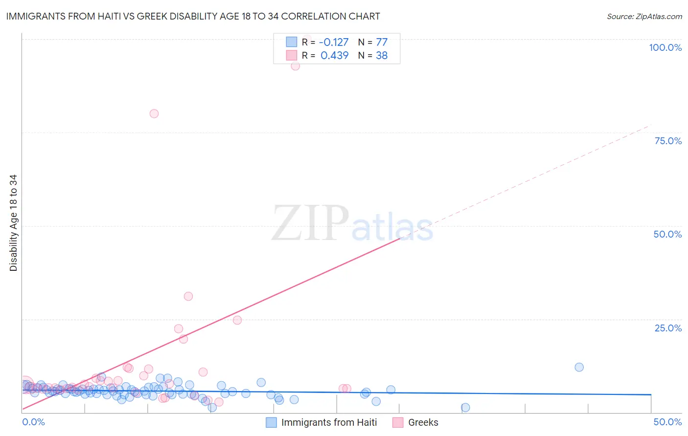 Immigrants from Haiti vs Greek Disability Age 18 to 34