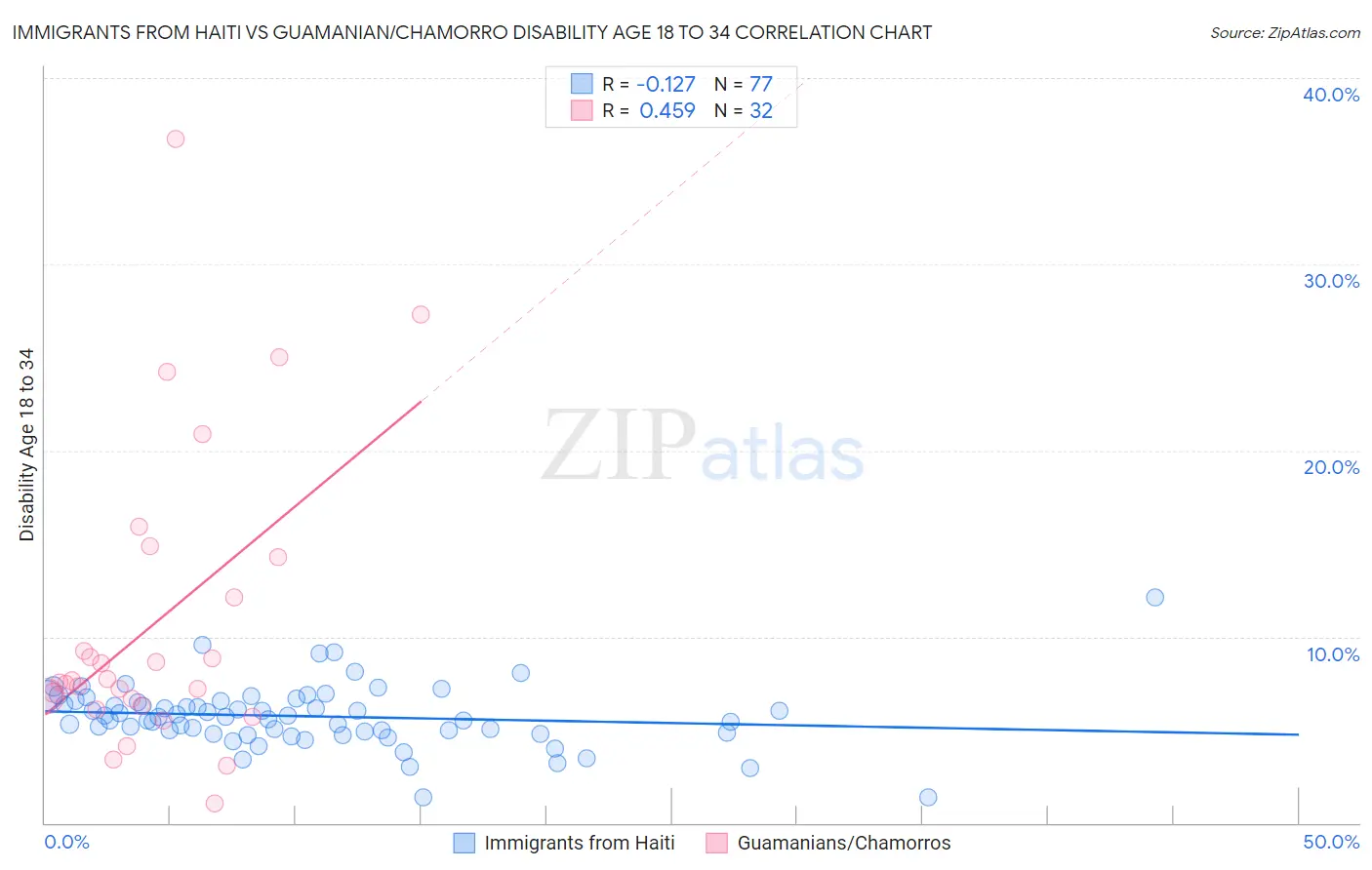 Immigrants from Haiti vs Guamanian/Chamorro Disability Age 18 to 34