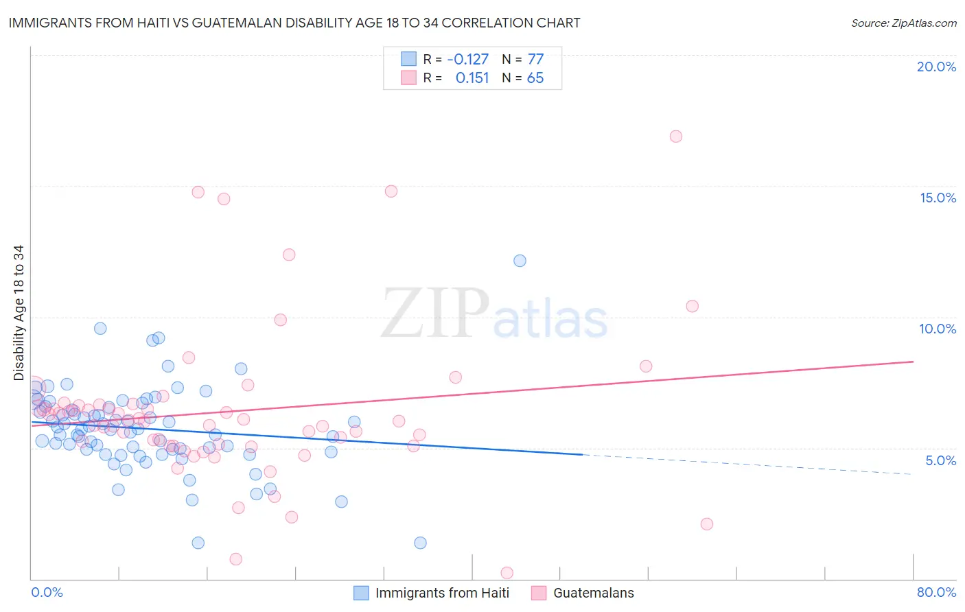 Immigrants from Haiti vs Guatemalan Disability Age 18 to 34